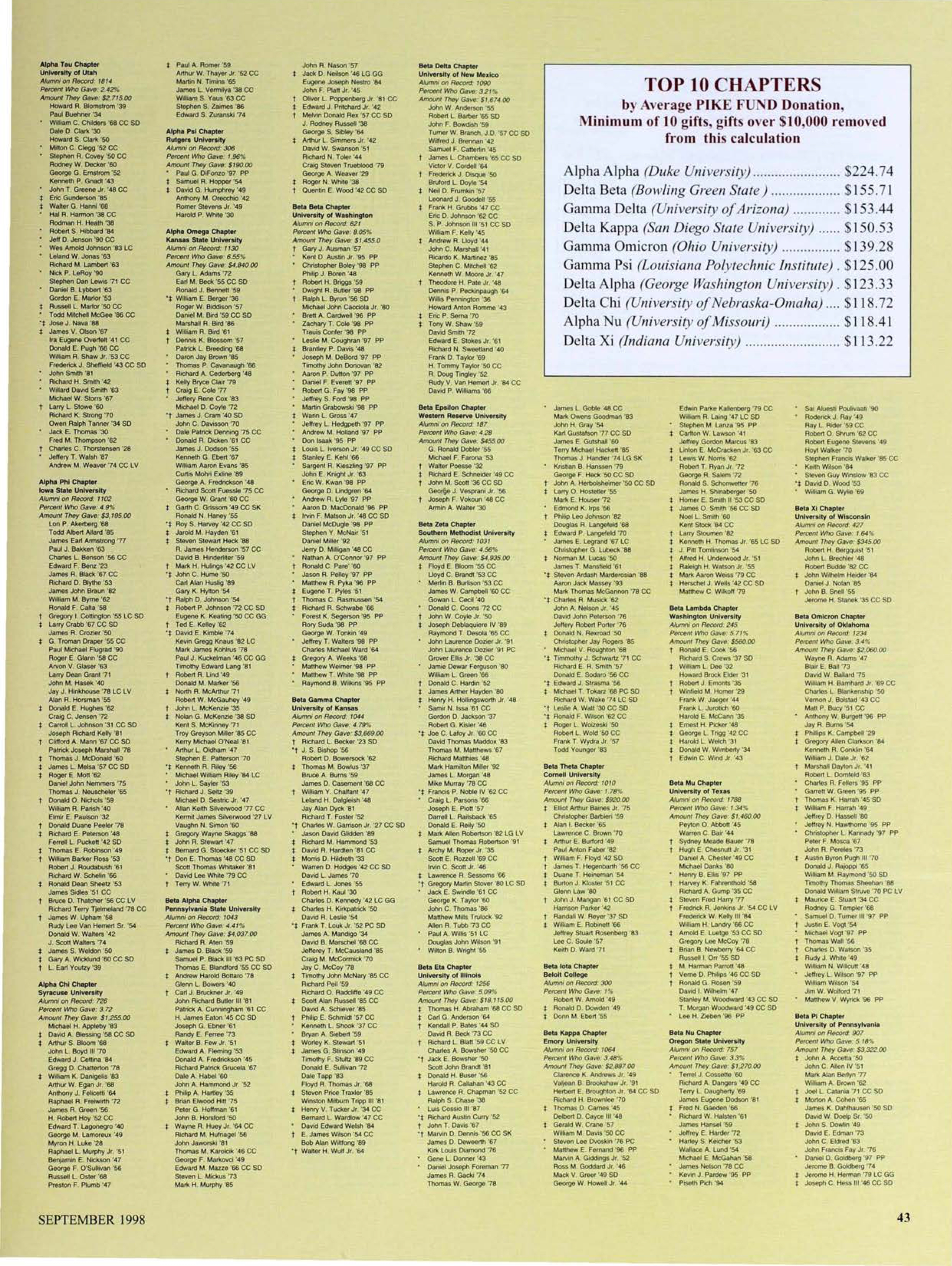 Top 10 Chapters by Average Pike Fund Donation